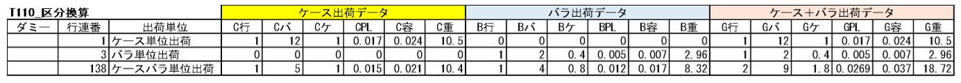 T110_區分換算資料表