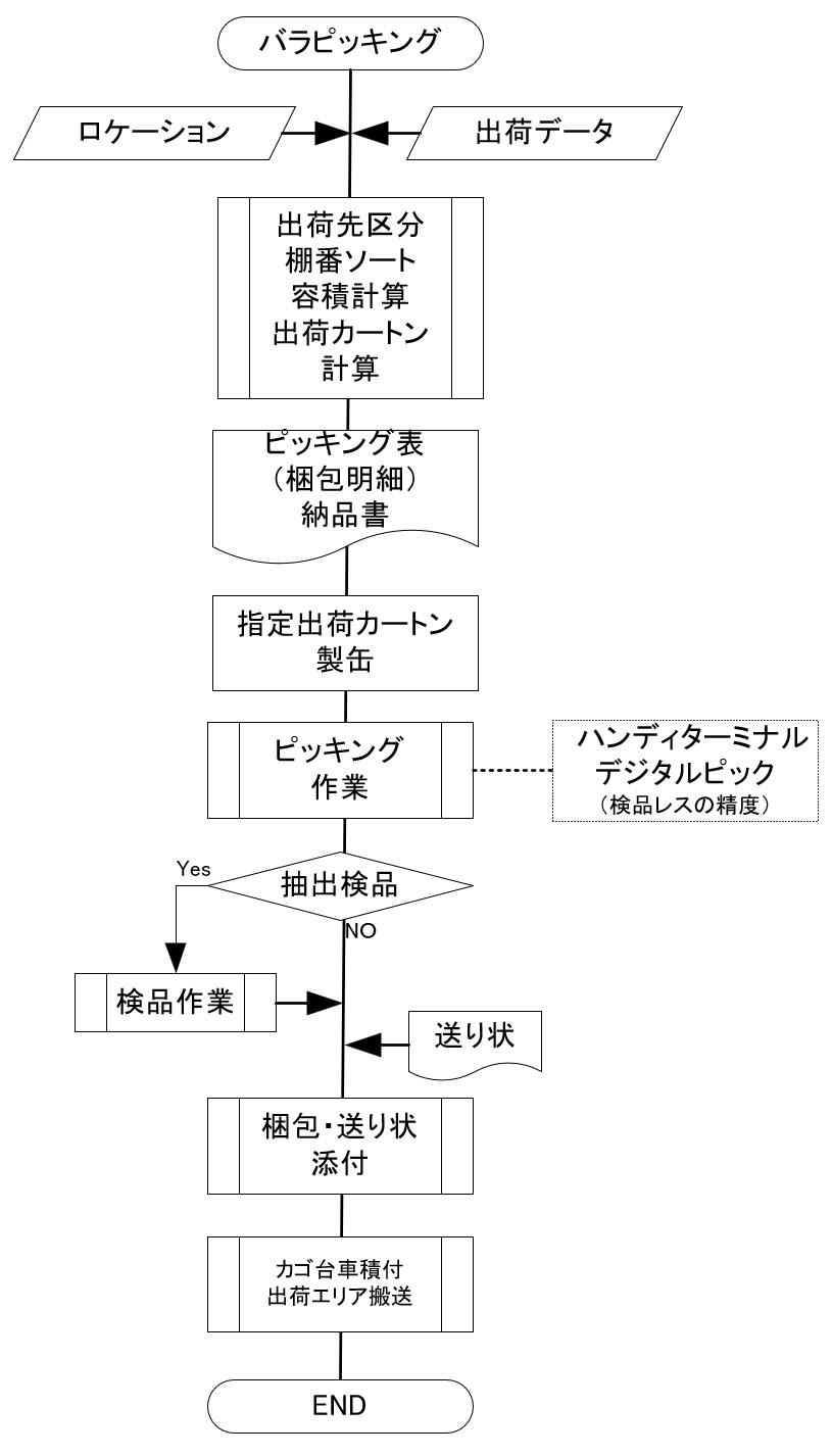 檢驗包裝散裝揀貨流程圖