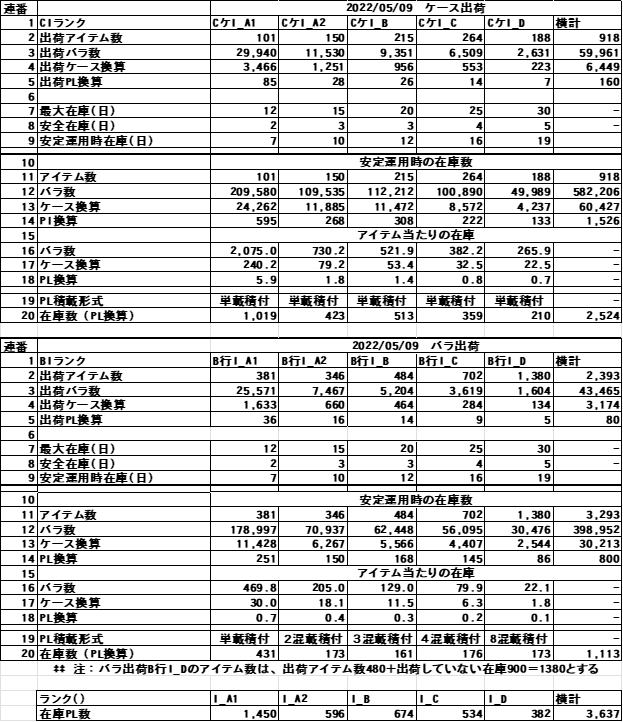 庫存量推算