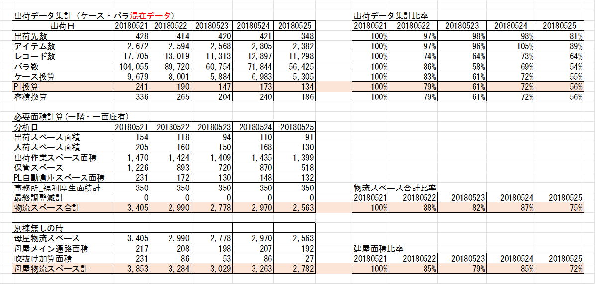 出貨日物量與配送中心規模比較