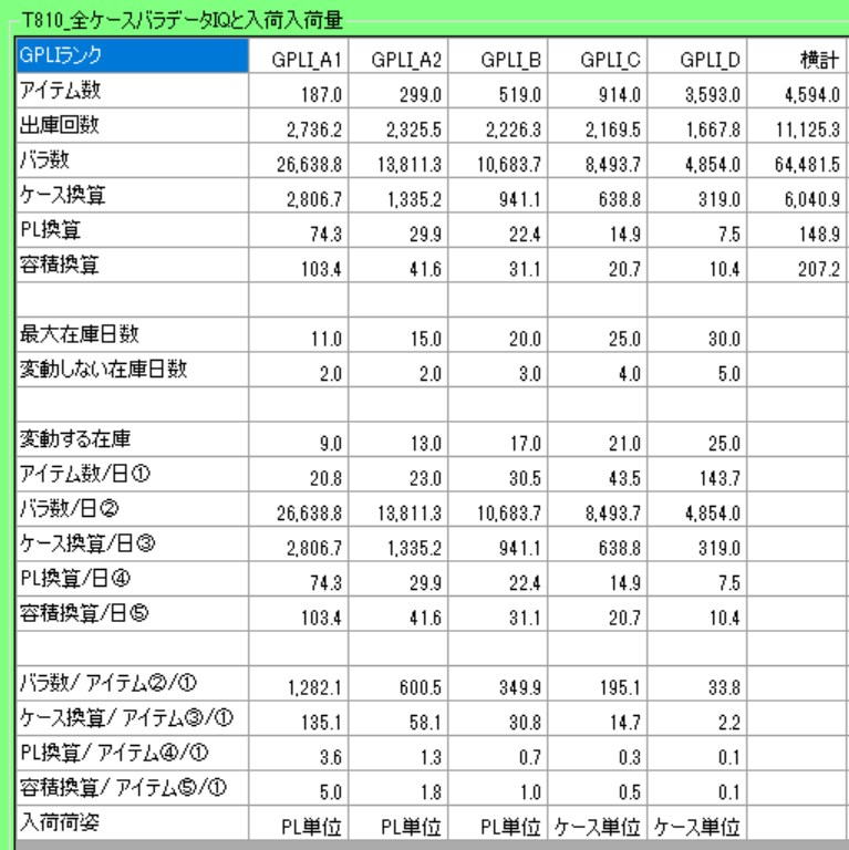 入庫量推算的思維