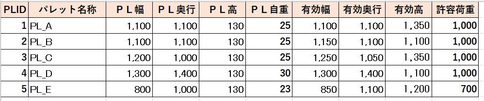 PL規格與裝載形式