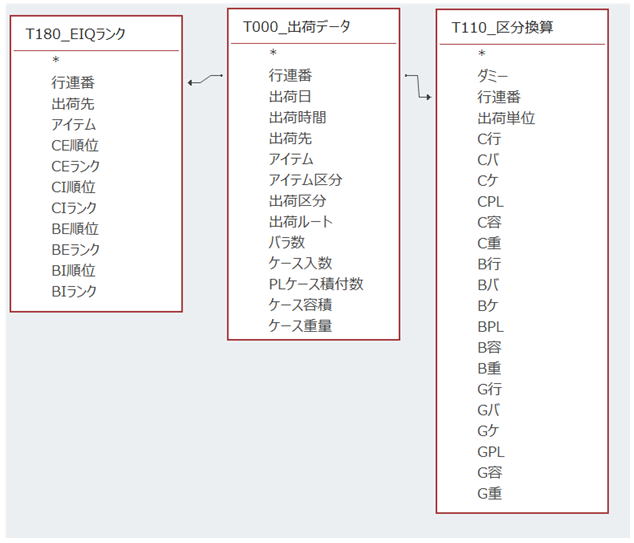 資料表建立的連結關係