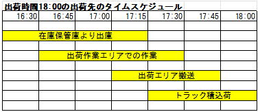 峰值時段的落差