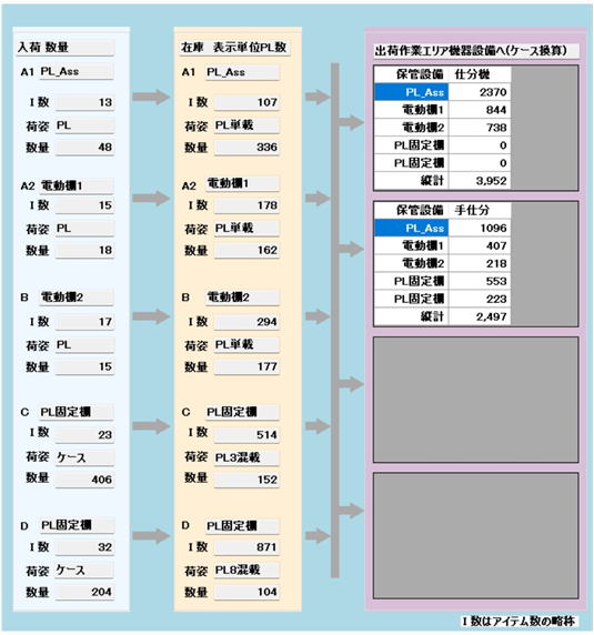入庫與出貨的相關圖