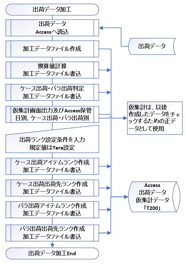 Tera計算0 流程圖