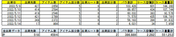 出貨數據 簡單統計圖片