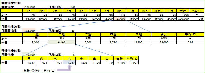 出貨波動的圖表・表格