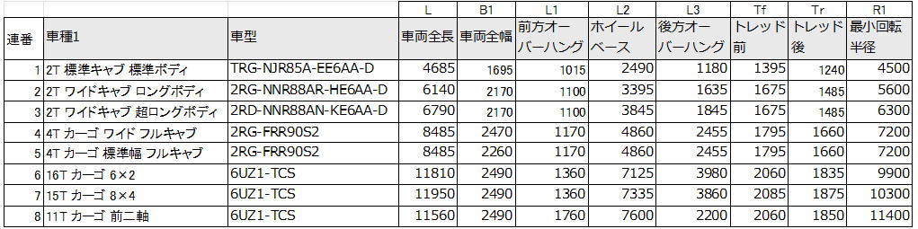 選擇可能的車型